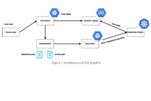 A simplified architecture diagram showing data sources (CSV, images, JSON) being processed by Apache Airflow ETL jobs and stored in a MinIO-based data lake. The diagram includes Kubernetes and on-premise servers as the infrastructure backbone.