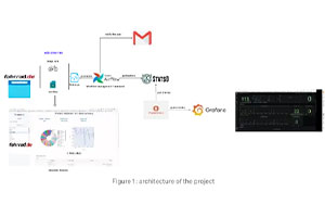 Data Pipelines with Monitoring Tools