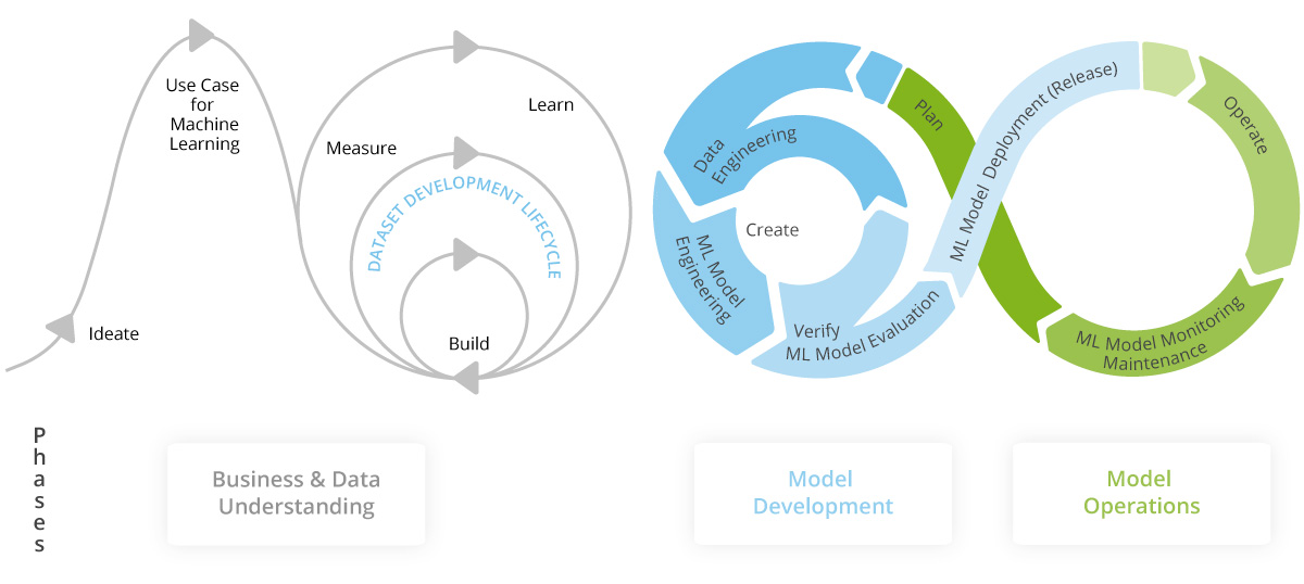 Diagramm des CRISP-ML-Prozessmodells