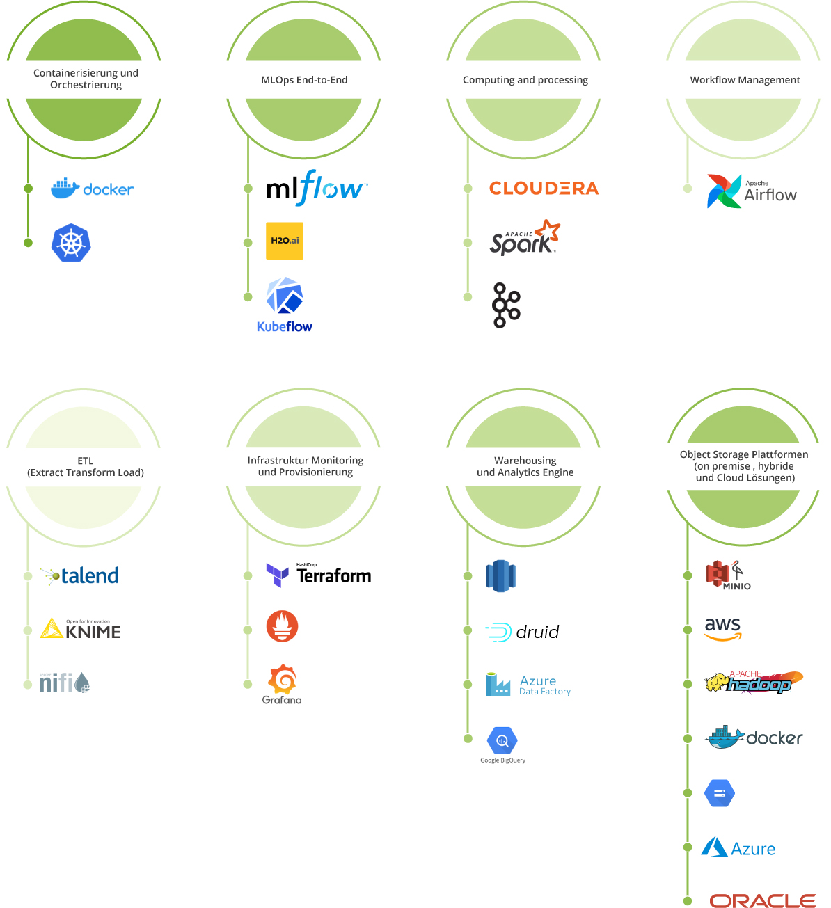 Infografik zum Thema Data Engineering.