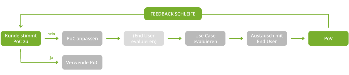 Flussdiagramm eines iterativen PoC-Prozesses mit Feedbackschleife: Der Ablauf beginnt bei „Kunde stimmt PoC zu“. Bei Zustimmung wird der PoC verwendet, bei Ablehnung wird der PoC angepasst. Anschließend folgen die Schritte „End User evaluieren“, „Use Case evaluieren“ und „Austausch mit End User“, die zum „PoV“ führen. Vom PoV verläuft eine grüne Feedbackschleife zurück zum Start, die den kontinuierlichen Verbesserungsprozess darstellt.