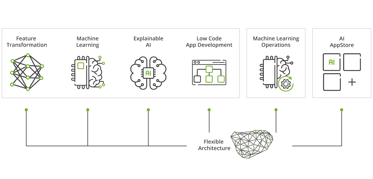 Grafik zeigt durch eine flexible Architektur verbindungen zwischen feature Transformation, machine learning, explainable AI, low code app development, machine learning operations, AI appstore