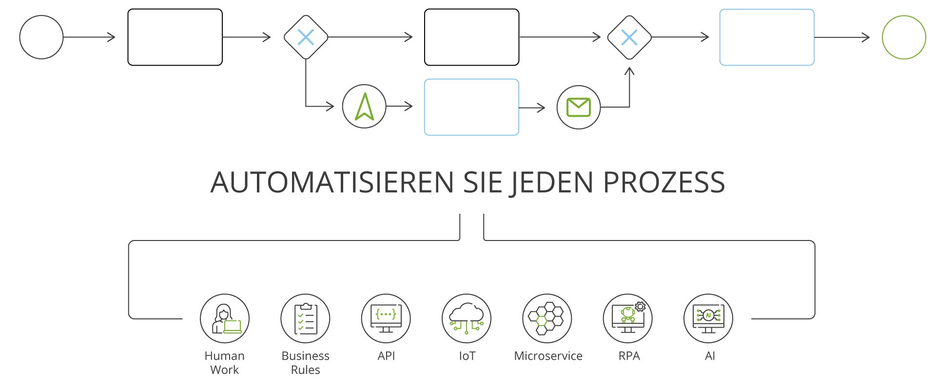 Schematische Prozessgrafik mit Startpunkt Endpunkt, Prozessschritten und Entscheidungsknoten, beispielhafter automatisierter Aktion wie Benachrichtigung per E-Mail.
Darunter die Überschrift "Automatisieren Sie jeden Prozess", sowie Icons für Human Work, Business Rules, API, IoT, Microservice, RPA & AI.