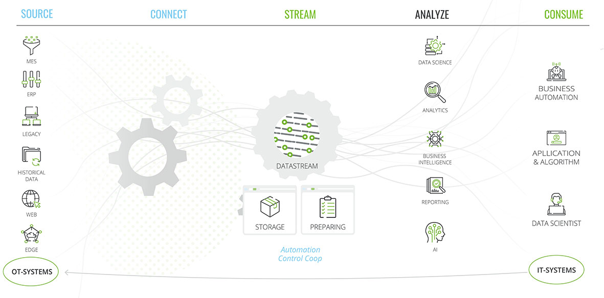 Darstellung eines vollständigen Datenflusses im Rahmen von Industrie 4.0:
Links die Datenquellen aus OT-Systemen wie MES, ERP, Legacy- und Web-Daten sowie Edge-Geräte, die über die CONNECT-Ebene miteinander verknüpft werden.
In der STREAM-Phase werden Datenströme vorbereitet und gespeichert, bevor sie in der ANALYZE-Ebene durch Data Science, Analytics, Business Intelligence, Reporting und KI-Methoden ausgewertet werden.
Rechts folgt die CONSUME-Ebene, in der die Ergebnisse für Business Automation, Anwendungen, Algorithmen und Data Scientists bereitgestellt werden.
Die Grafik verdeutlicht den durchgängigen Kreislauf von der Datenerfassung über Analyse bis zur Nutzung in IT-Systemen.