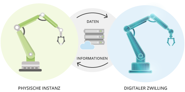 Schematische Darstellung eines digitalen Zwillings: Links eine physische Roboterarm-Instanz, rechts ihr digitaler Zwilling. In der Mitte werden Daten und Informationen bidirektional zwischen physischem System und digitalem Modell ausgetauscht.