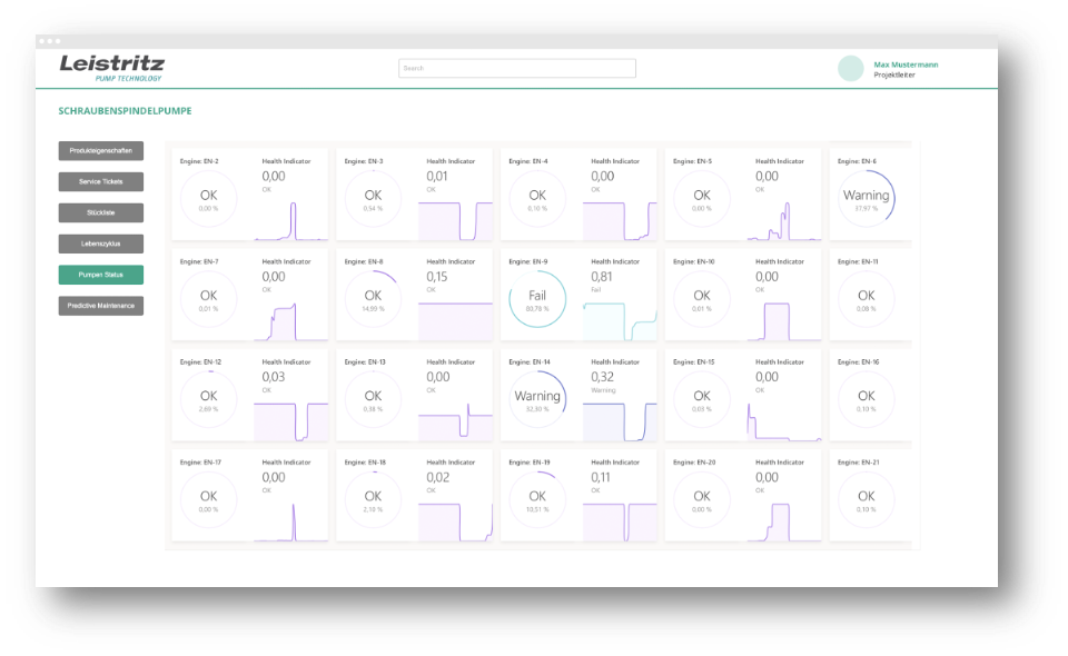 Screenshot einer Benutzeroberfläche, die Analyseauswertungen zum Status einer Schraubenspindelpumpe in Form von Liniendiagrammen anzeigt.