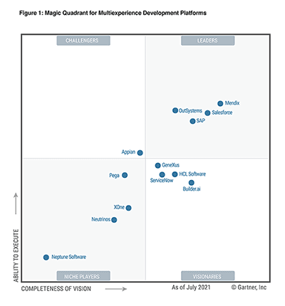 Gartner Magic Quadrant für Multiexperience Development Platforms (Stand Juli 2021) mit vier Quadranten:
Leaders (oben rechts) mit Mendix, Salesforce, SAP und OutSystems;
Challengers (oben links) mit Appian;
Visionaries (unten rechts) mit GeneXus, HCL Software, Builder.ai und ServiceNow;
Niche Players (unten links) mit Pega, Neptune Software, Neutrinos und XOne.
Die y-Achse zeigt die Umsetzungsfähigkeit, die x-Achse die Vollständigkeit der Vision.