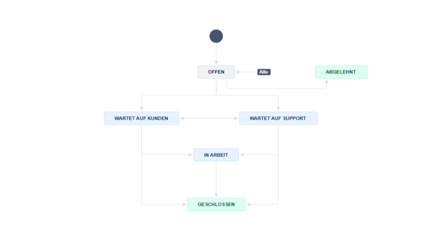 Workflow Diagramm für Ticketstatus von offen über Wartet auf Kunden bzw. Wartet auf Support, Bearbeitung bis geschlossen oder abgelehnt.