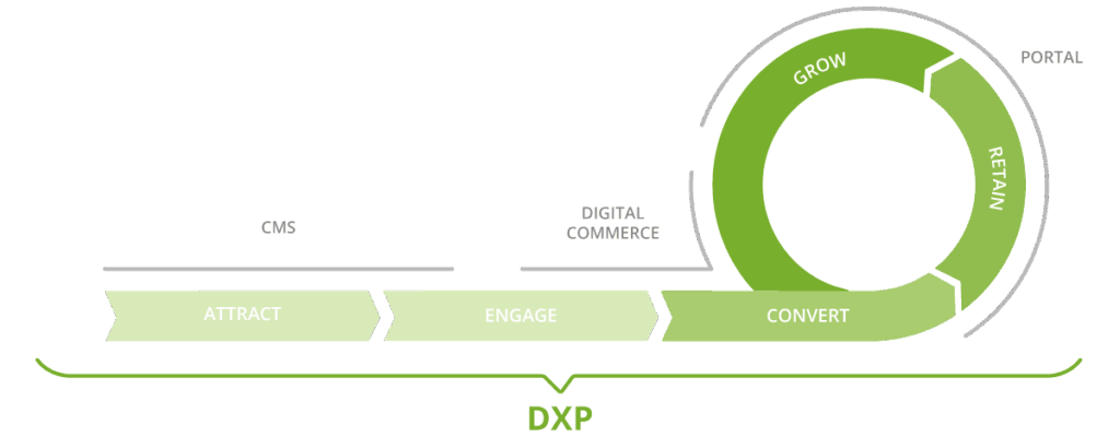 Schematische Darstellung einer Digital Experience Platform (DXP). Der Prozess verläuft von links nach rechts über die Phasen „Attract“ (Anziehen), „Engage“ (Interagieren) und „Convert“ (Konvertieren). Anschließend schließt sich ein kreisförmiger Zyklus mit den Stufen „Grow“ (Wachsen) und „Retain“ (Binden) an. CMS, Digital Commerce und Portal sind als unterstützende Systeme entlang des Prozesses dargestellt.