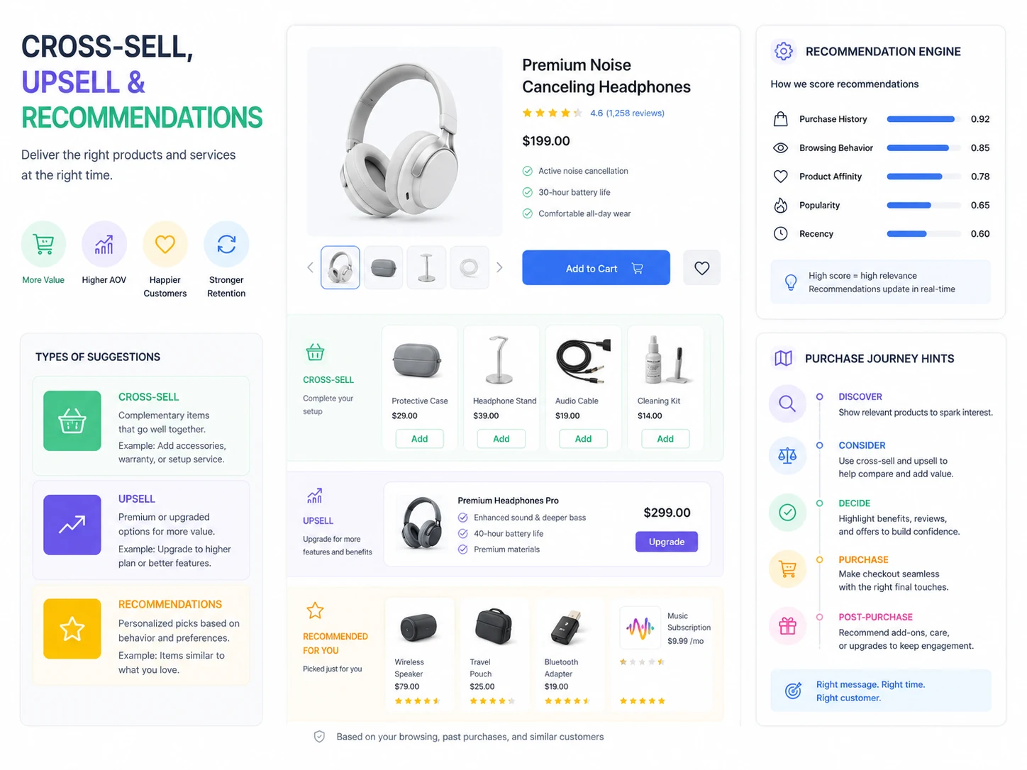 Cross-Selling und Upselling mit einer Recommendation Engine