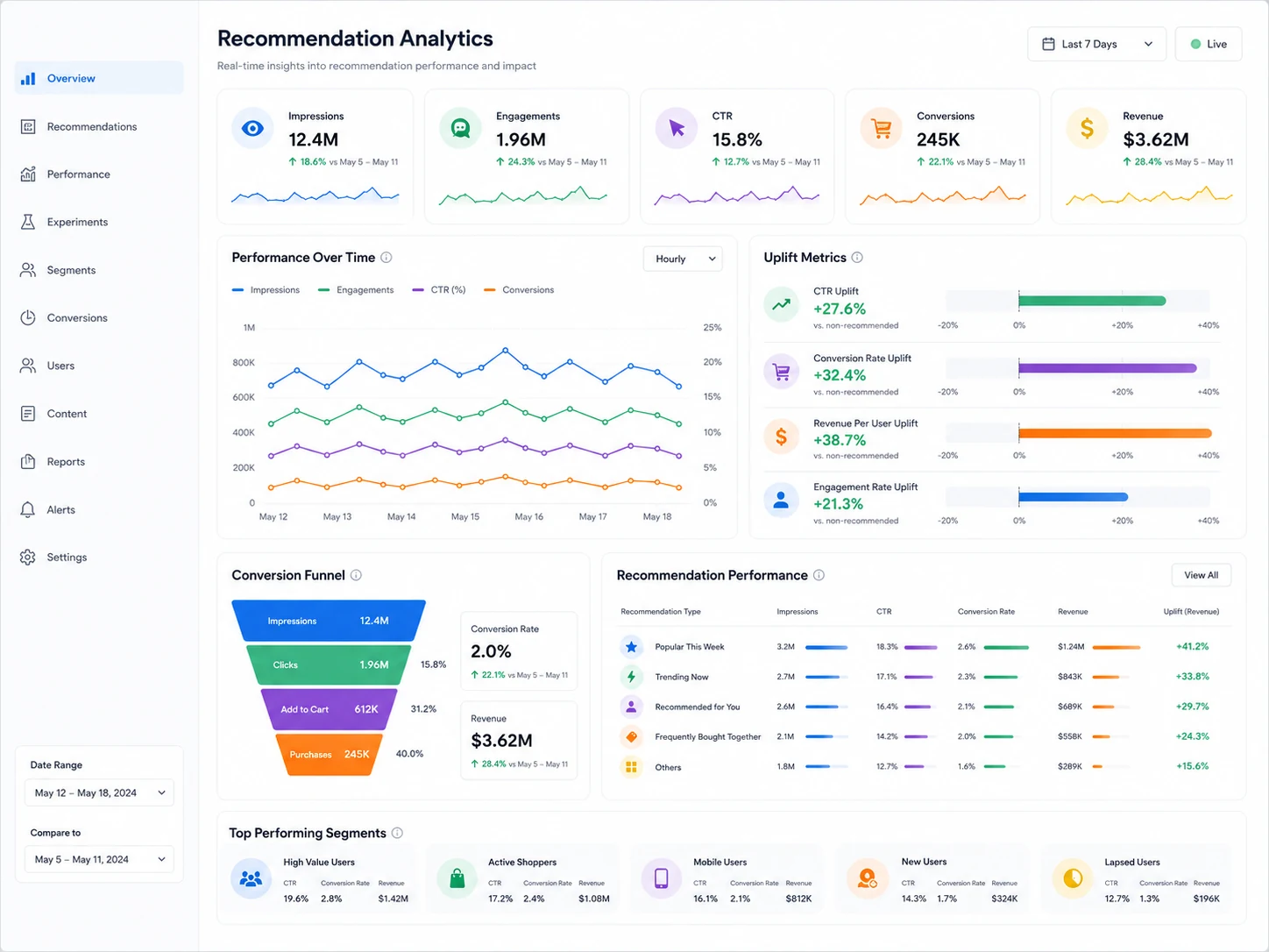 Monitoring und KPIs für Empfehlungssysteme