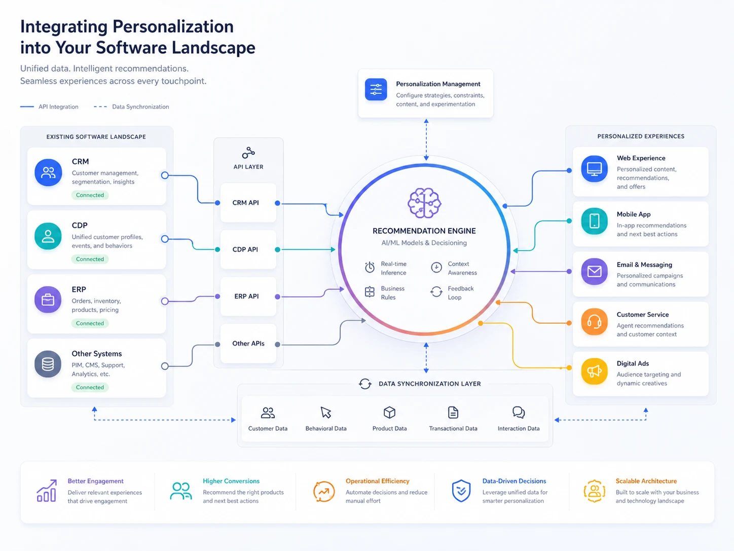 Systemintegration einer Recommendation Engine über APIs