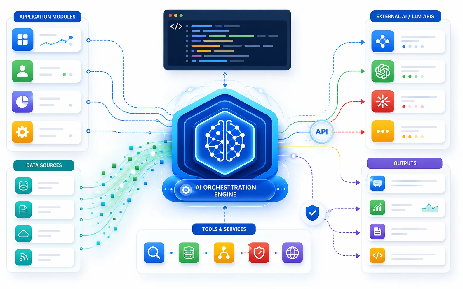 Datenfluss zwischen Generative-AI-Modell und bestehender Unternehmenssoftware