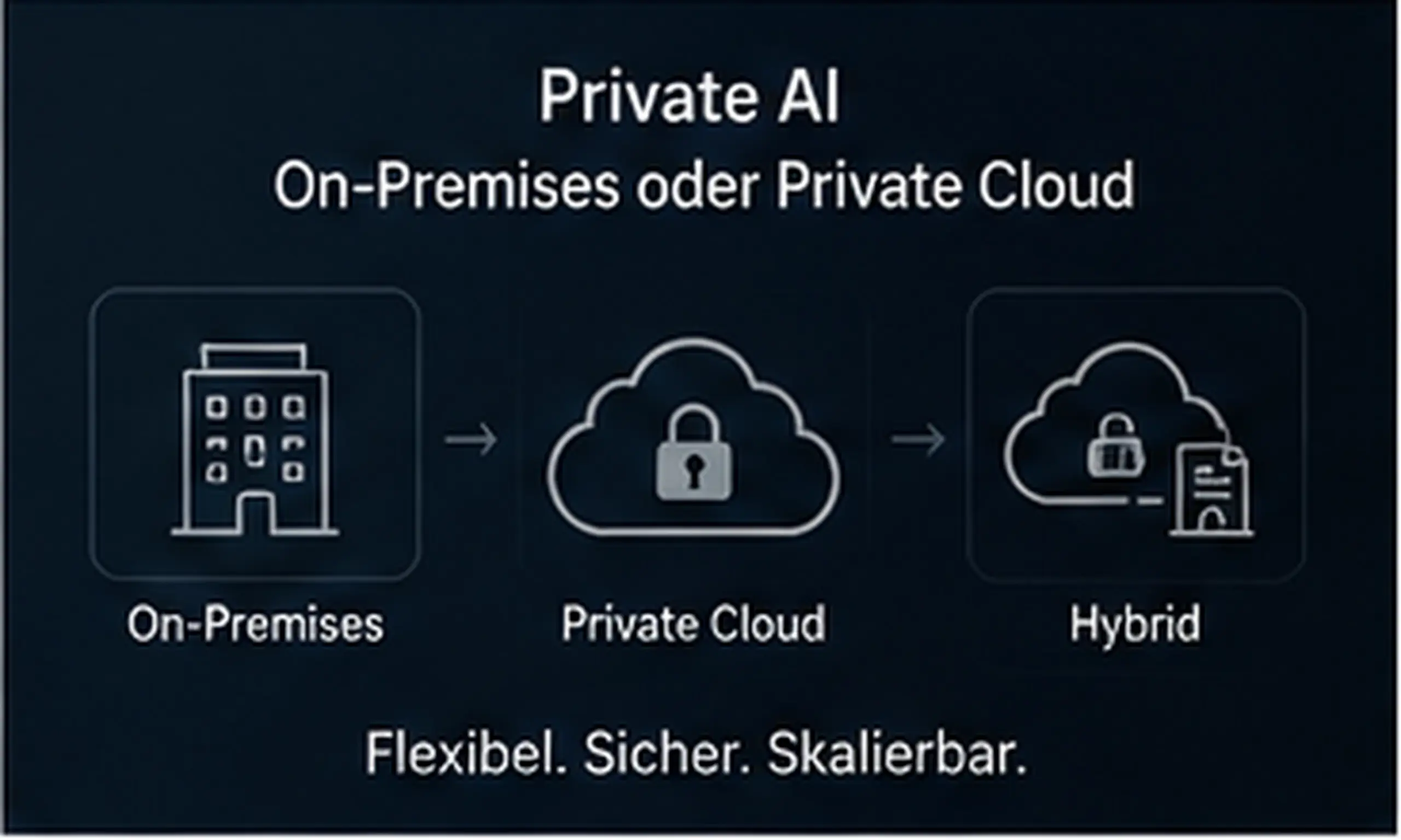 Private AI Architektur