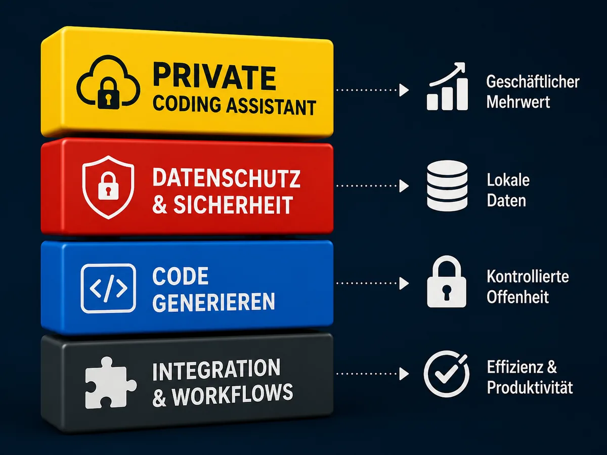 Module und Integrationen für individuelle KI-Entwicklungsworkflows