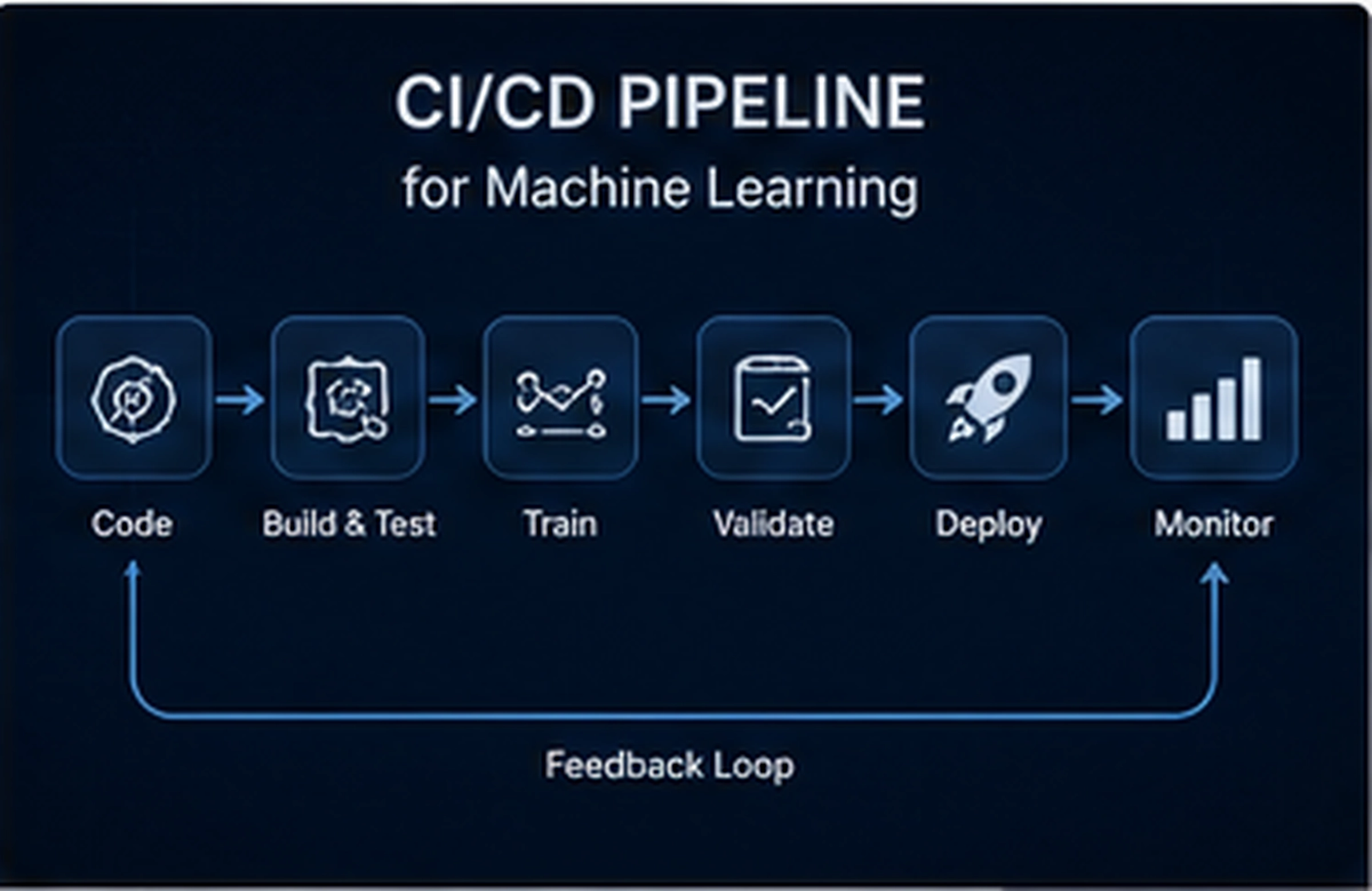 CI/CD für Machine Learning Operations