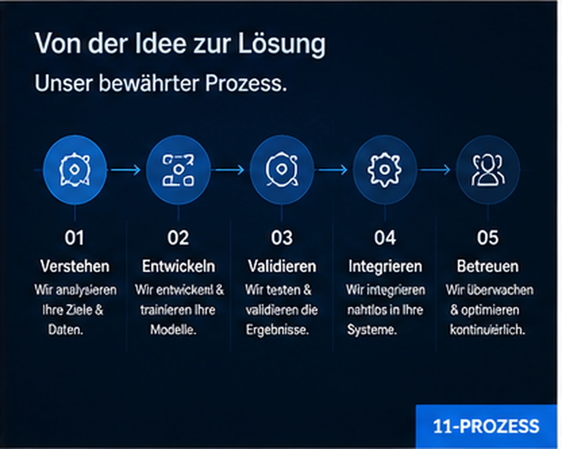 Machine-Learning-Prozess von Analyse bis Betrieb