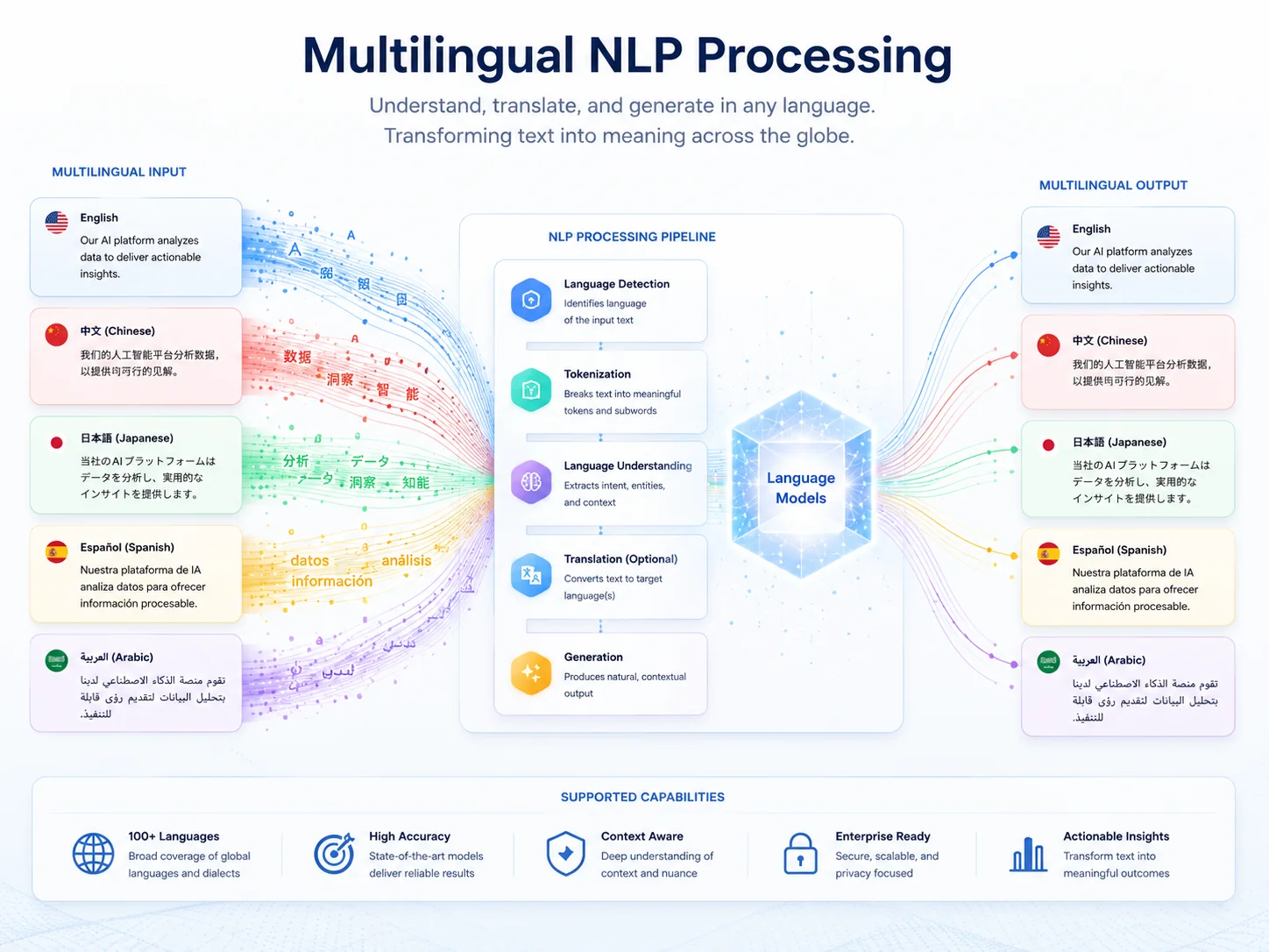 Mehrsprachiges Natural Language Processing mit Sprachmodellen