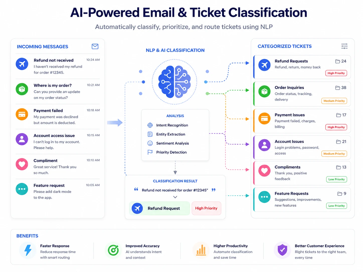 E-Mail- und Ticketklassifikation mit NLP