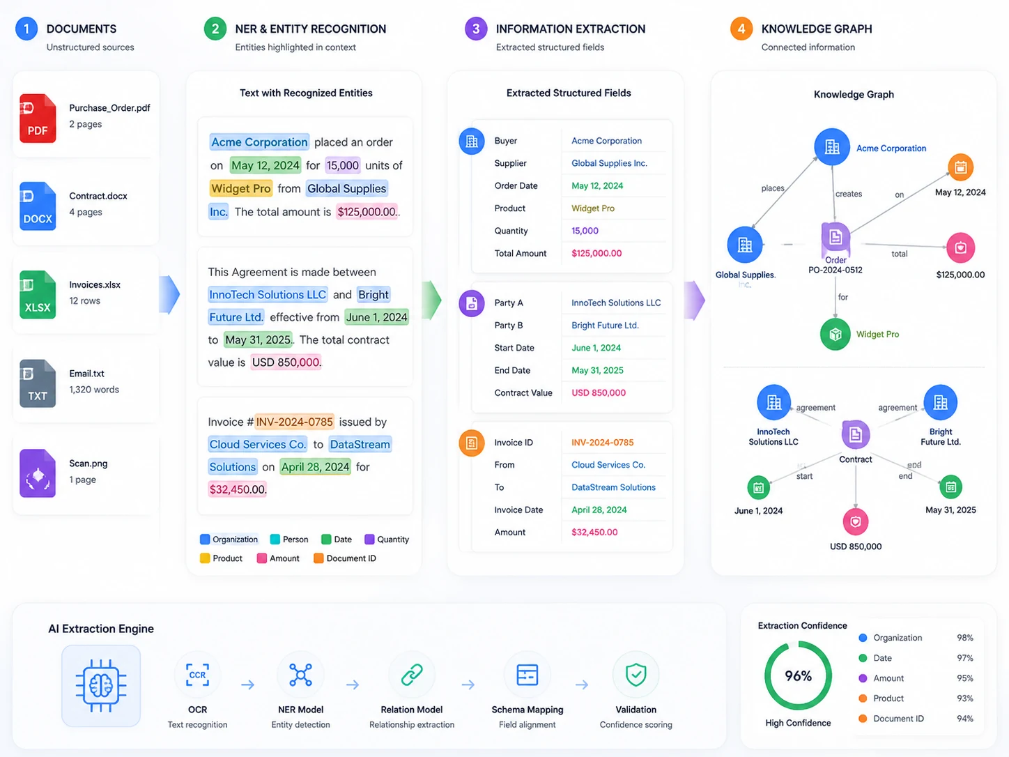 Named Entity Recognition und Informationsextraktion