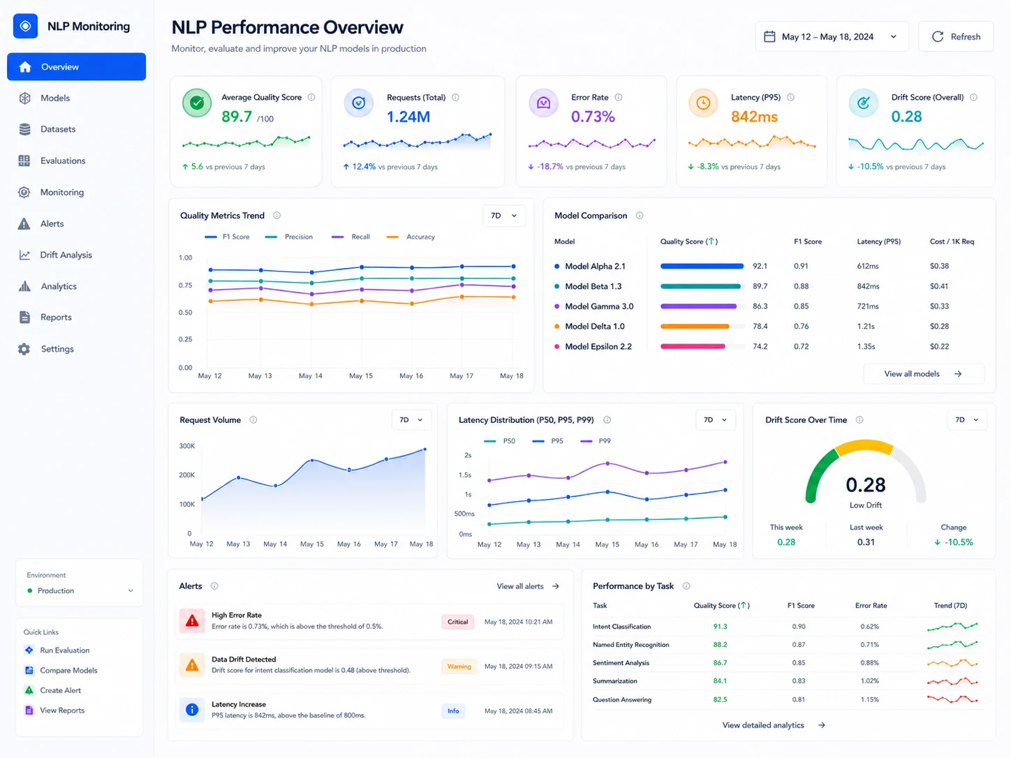 Monitoring und MLOps für NLP-Modelle