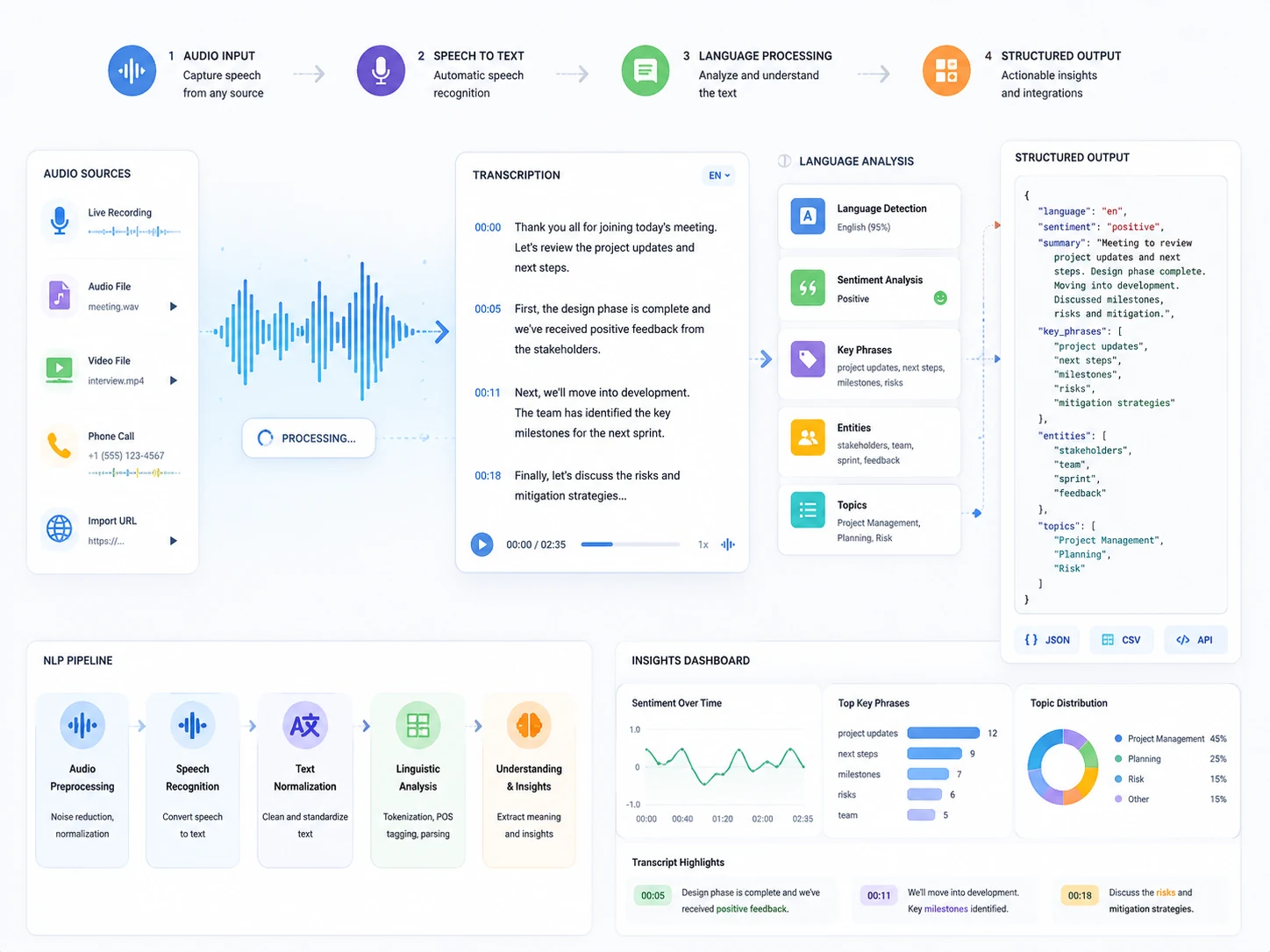 Speech-to-Text und Sprachanalyse mit NLP