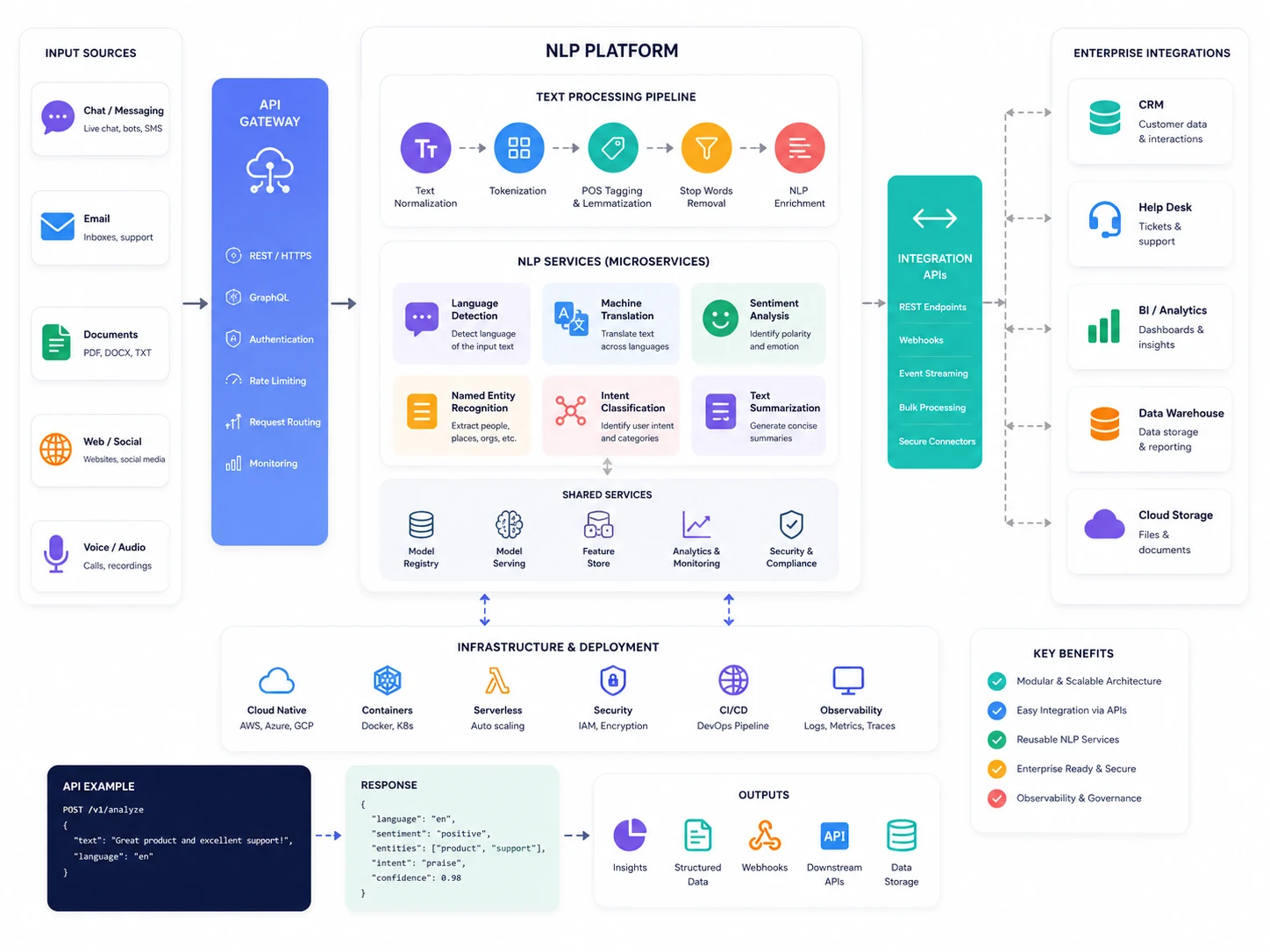 NLP-Systemarchitektur mit API und Systemintegration