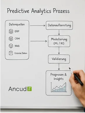 KI-Beratung für den Predictive-Analytics-Prozess