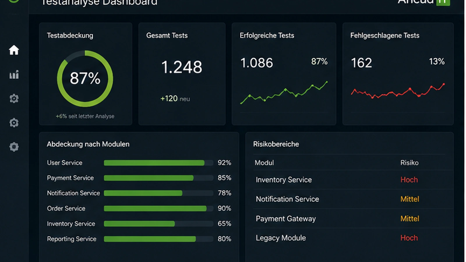 Analyse-Dashboard für Testabdeckung, bestehende Tests und priorisierte Risikobereiche