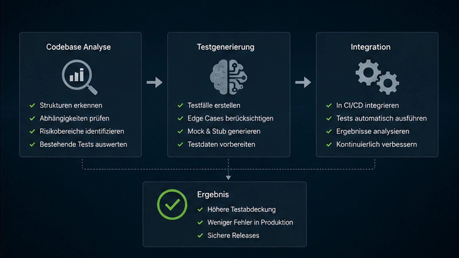 Architekturprozess von Codeanalyse über Testgenerierung bis zur CI/CD-Integration