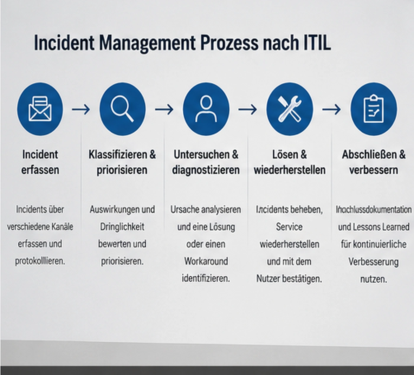 Incident Management Prozess nach ITIL mit Erfassung, Klassifizierung, Priorisierung, Diagnose, Wiederherstellung und Abschluss