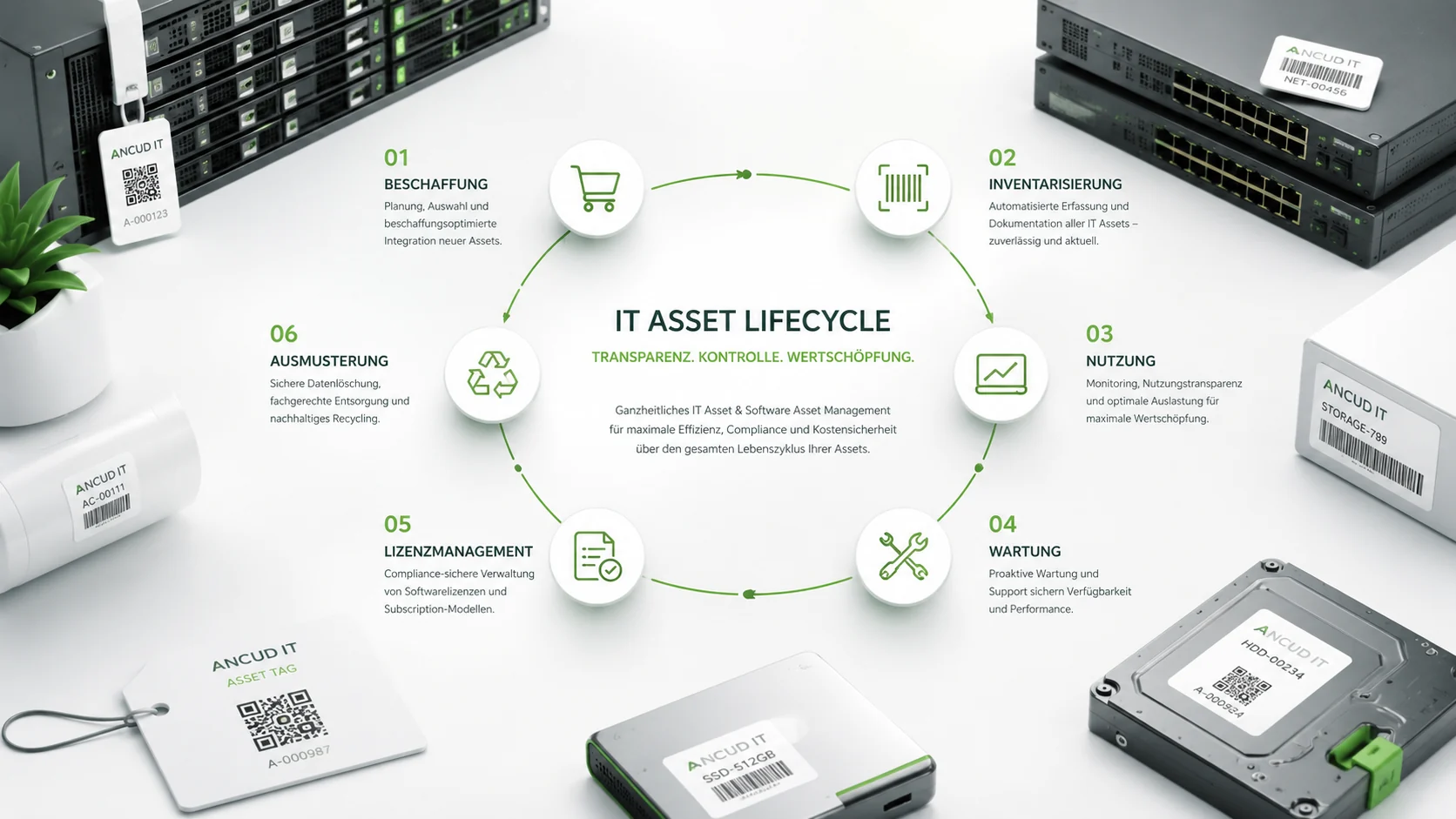 IT Asset Management Lifecycle mit Beschaffung, Inventarisierung, Nutzung, Wartung, Lizenzmanagement und Ausmusterung