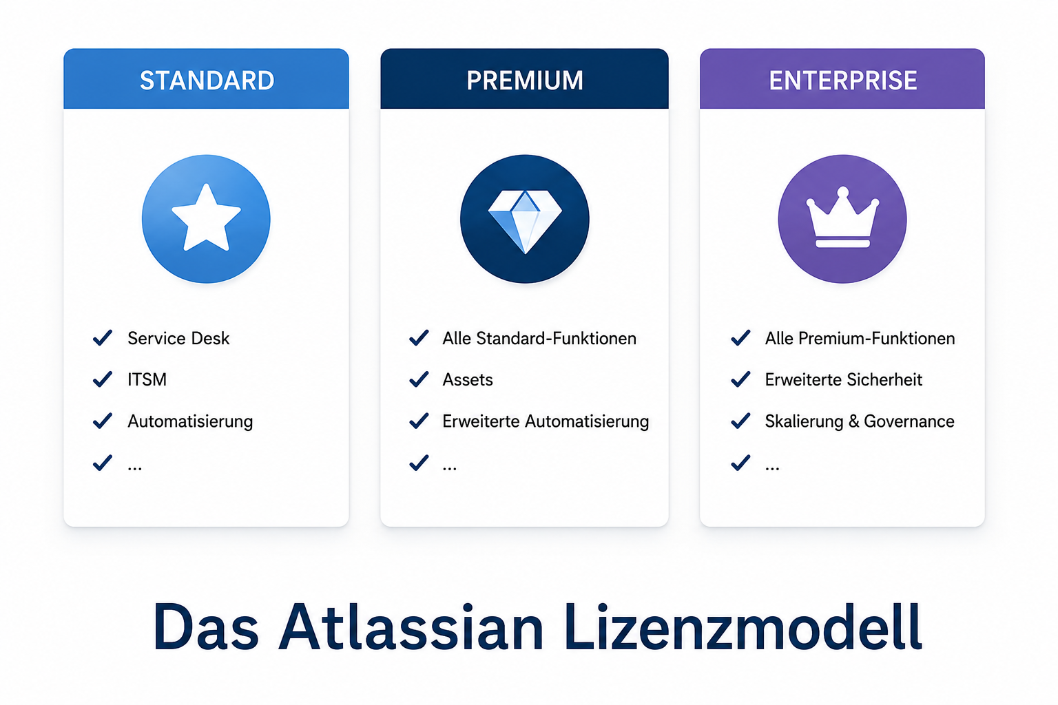 Jira Service Management Lizenzmodell mit Standard, Premium und Enterprise im Vergleich