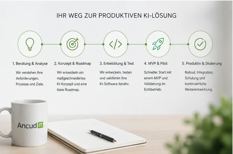 Roadmap zur Entwicklung von KI-Software mit Beratung, Konzept, Entwicklung, MVP, Pilot, Rollout und Skalierung