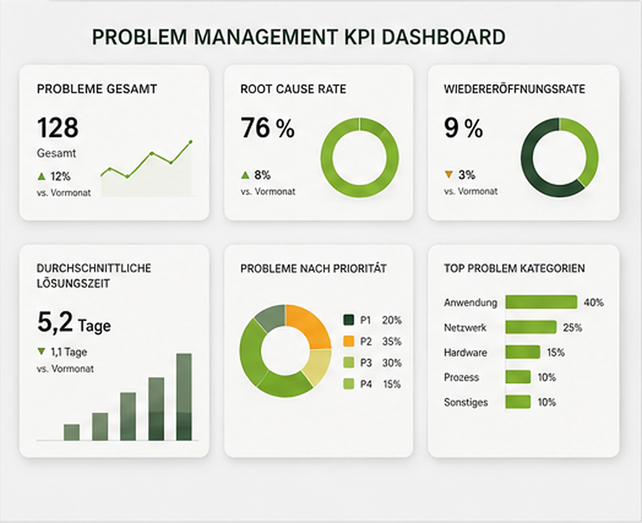 Problem Management KPI Dashboard mit Root Cause Rate, Wiedereröffnungsrate, Lösungszeit und Problemkategorien
