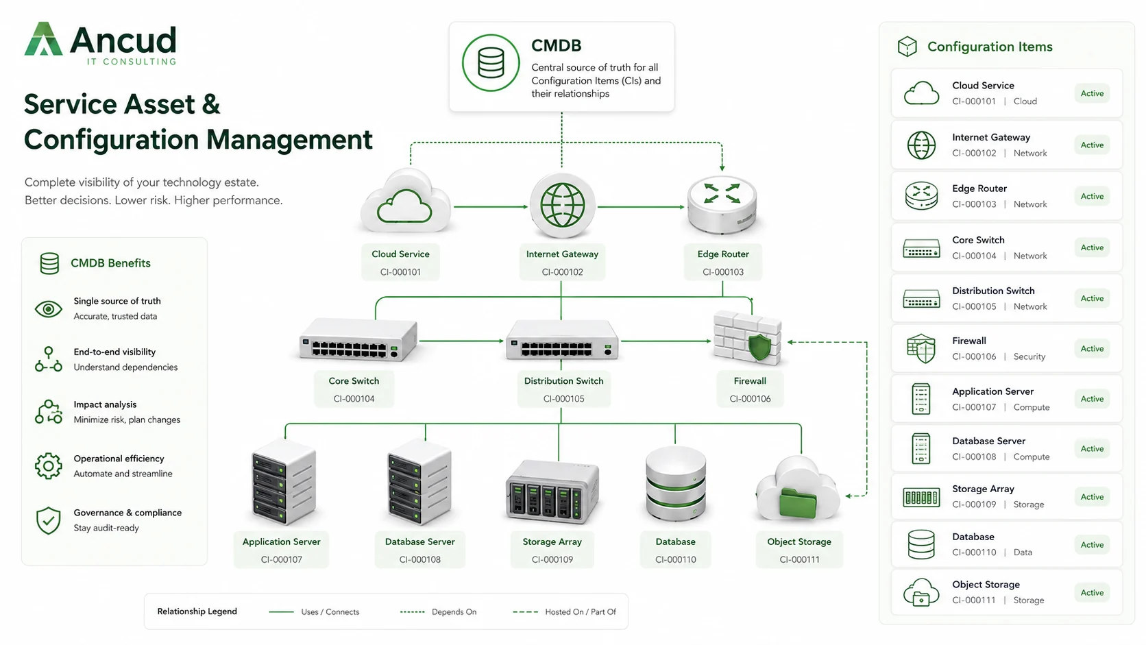 Service Asset und Configuration Management mit CMDB, Configuration Items und technischen Abhängigkeiten