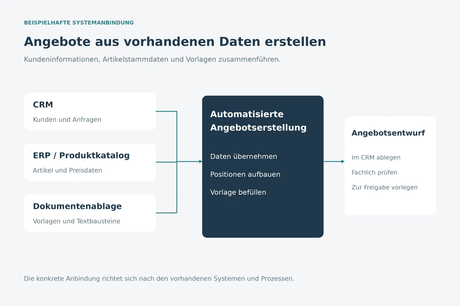 Schematische Darstellung der Systemintegration für automatisierte Angebotserstellung