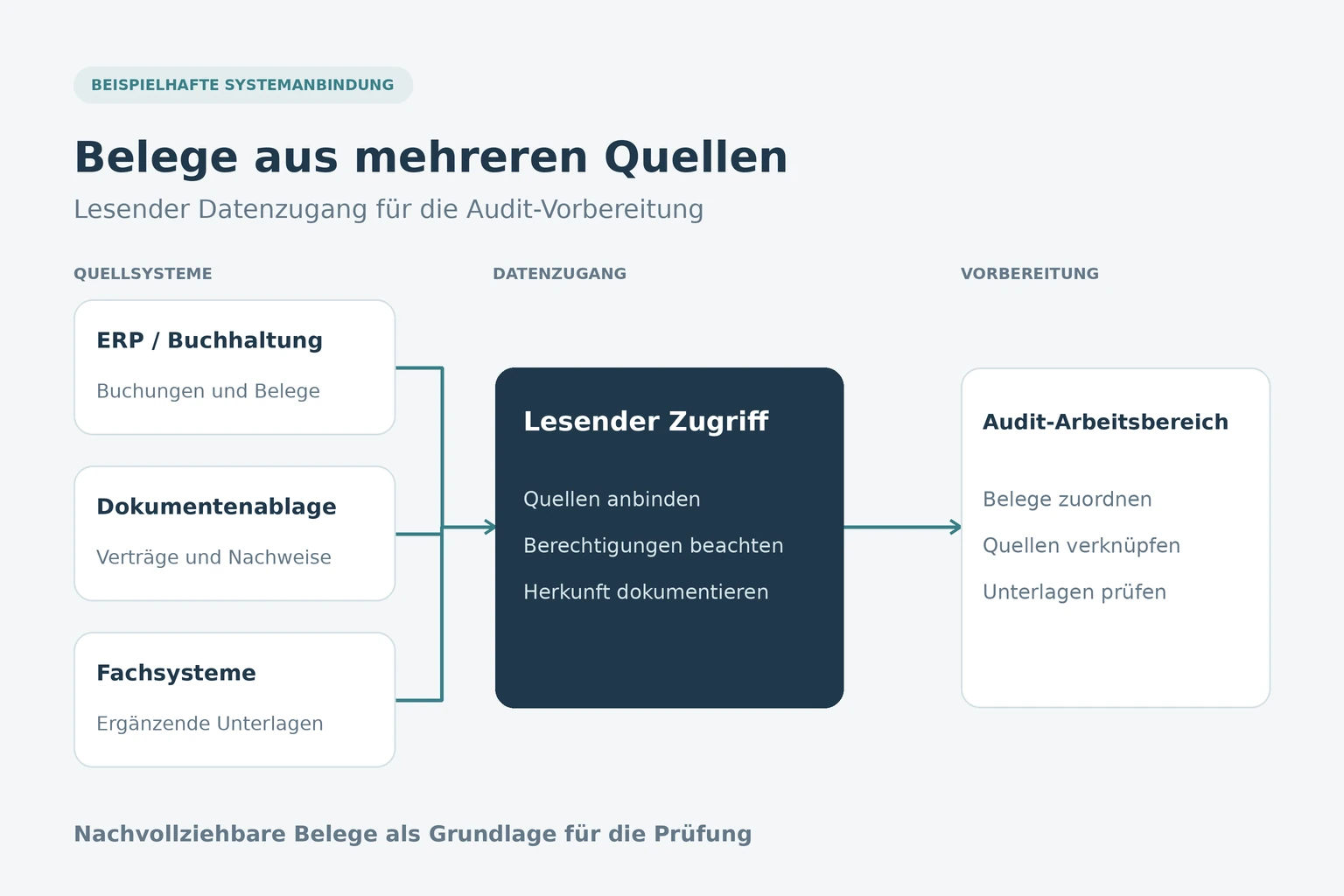 Schematische Darstellung mehrerer Quellsysteme, aus denen Belege für die Prüfung gelesen werden