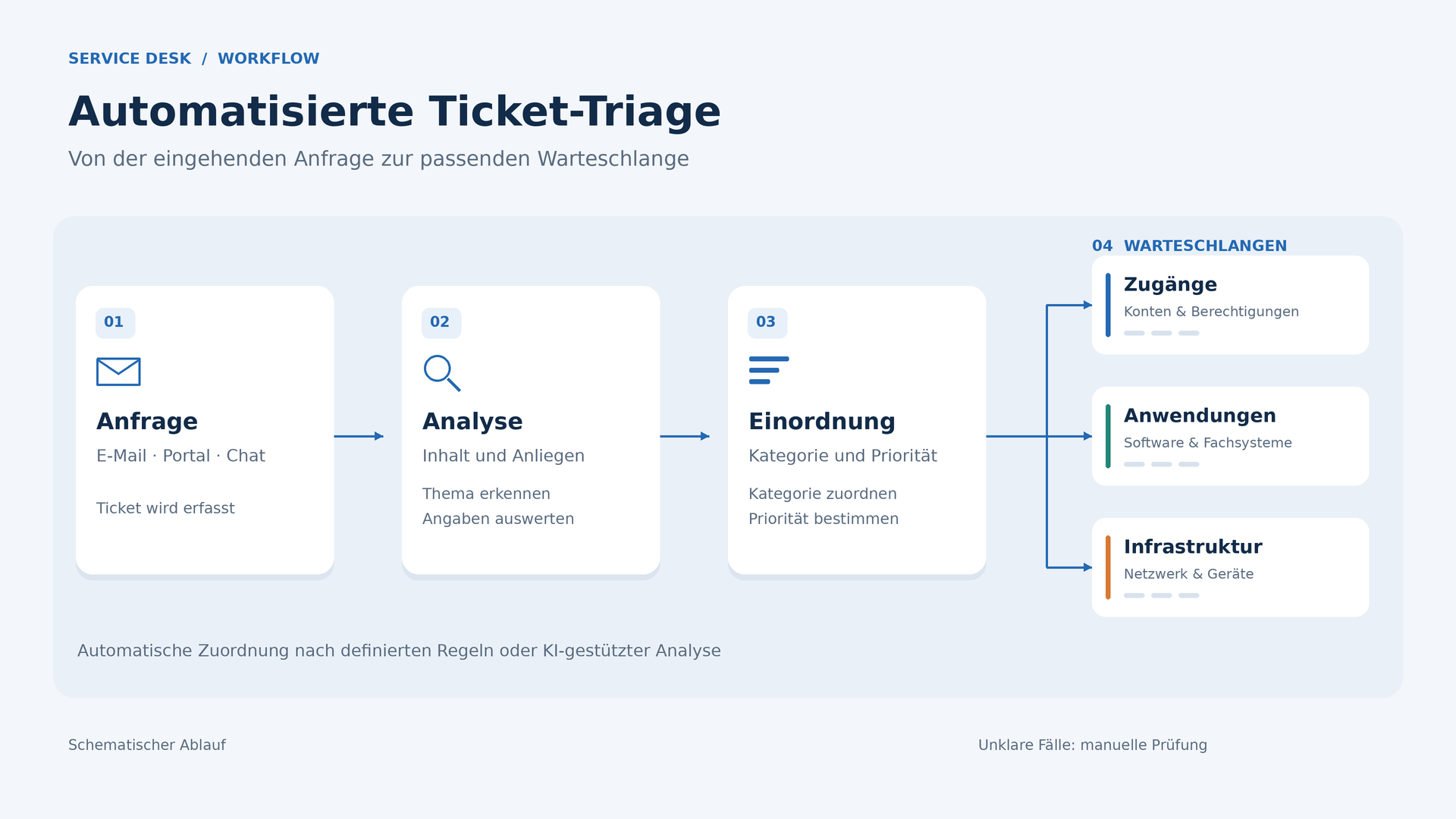 Schematischer Ablauf einer automatisierten Ticket-Triage von der Anfrage bis zur Warteschlange
