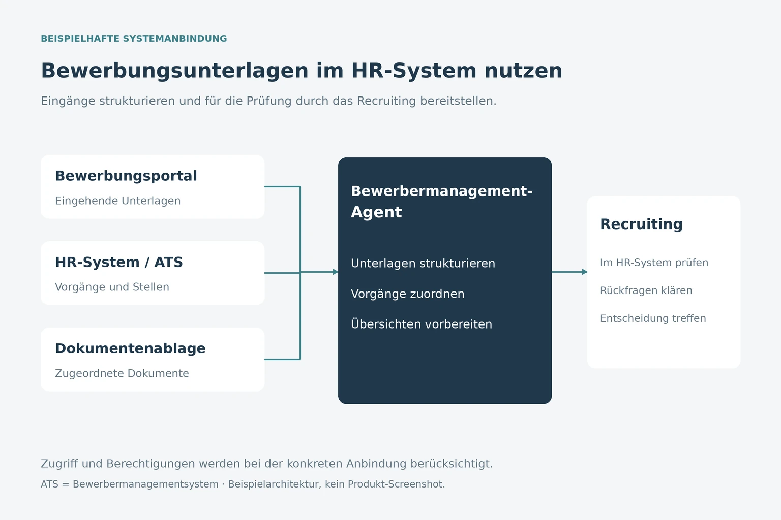 Schematische Darstellung der Anbindung eines Bewerbermanagement-Agenten an bestehende HR-Systeme