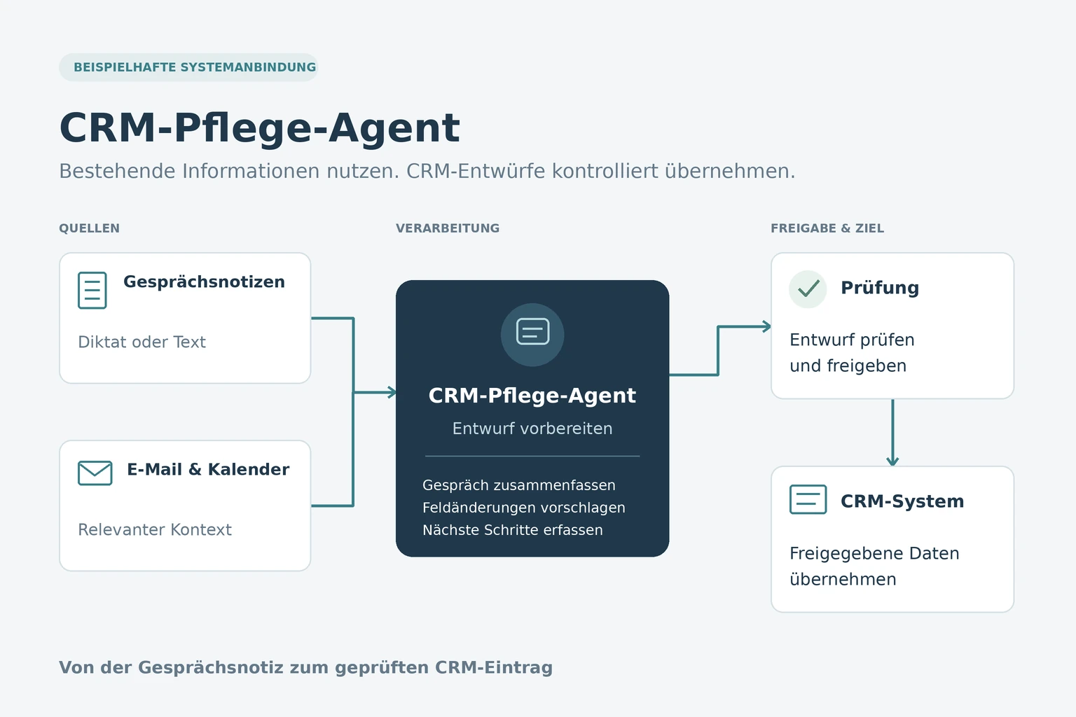 Schematische Darstellung der Anbindung eines CRM-Pflege-Agenten an bestehende Systeme