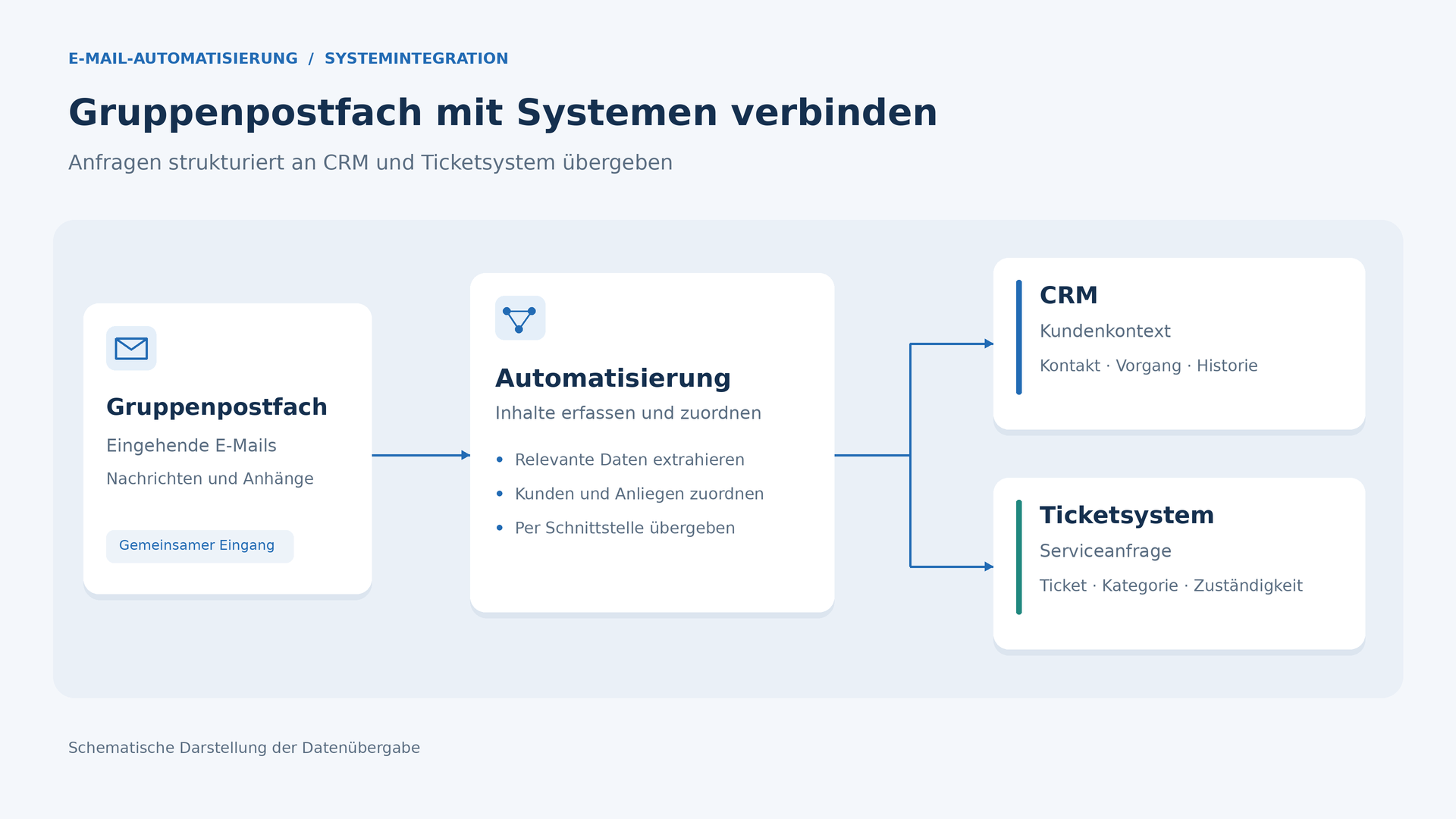 Schematische Darstellung der Anbindung eines Gruppenpostfachs an CRM und Ticketsystem