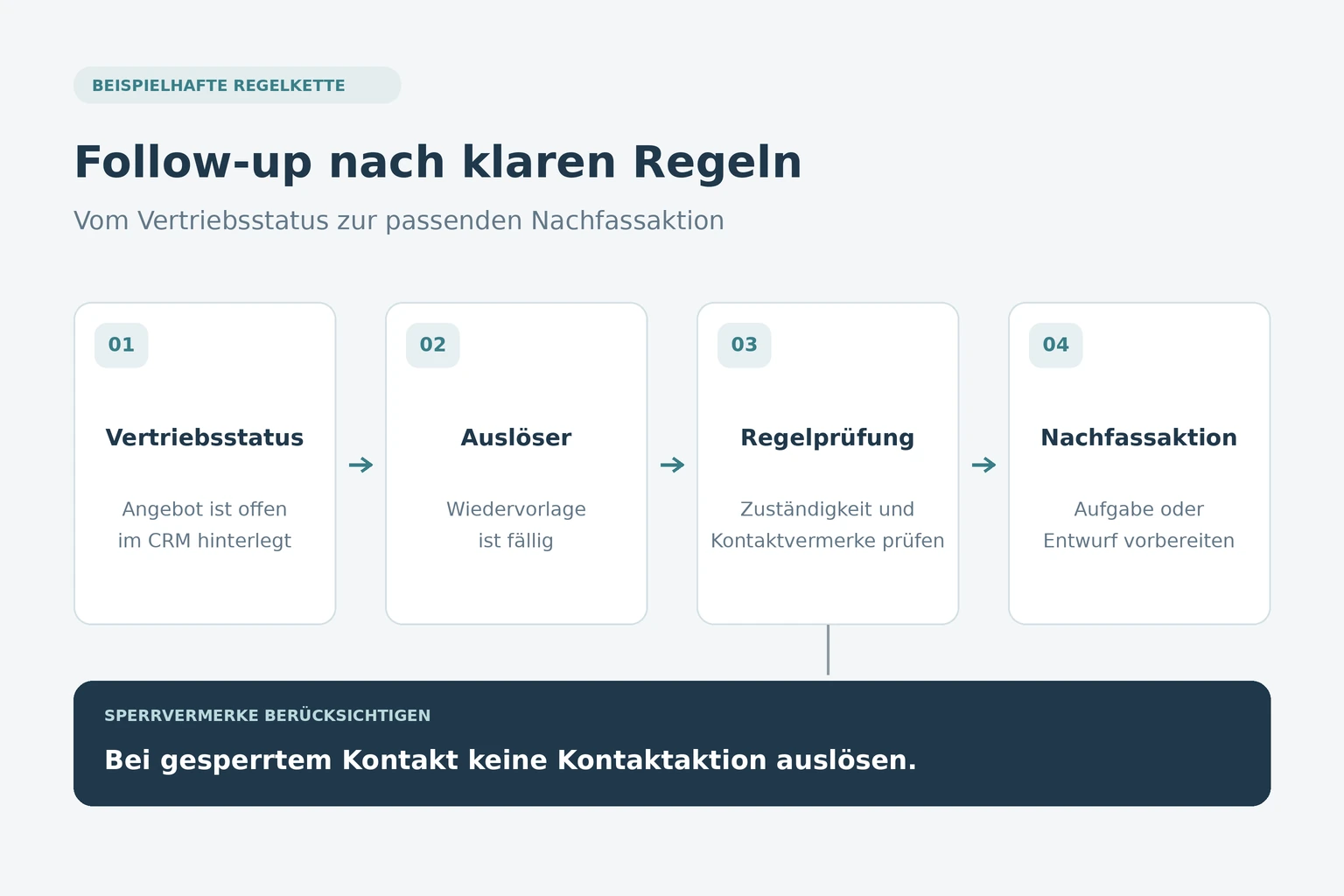 Schematische Darstellung einer Regelkette von Vertriebsstatus über Auslöser bis zur Nachfassaktion