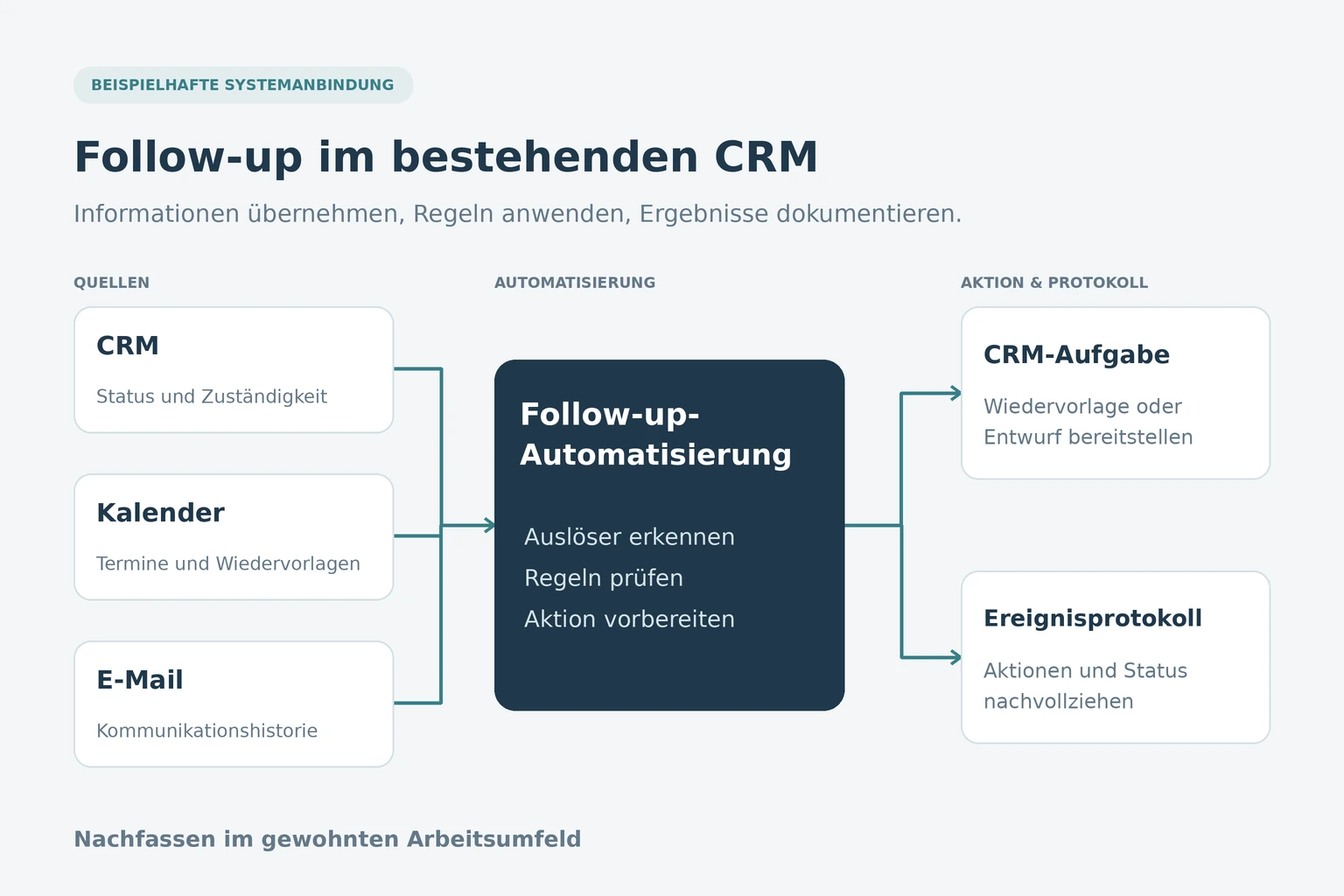 Darstellung angebundener Systeme für eine Follow-up-Automatisierung im bestehenden CRM