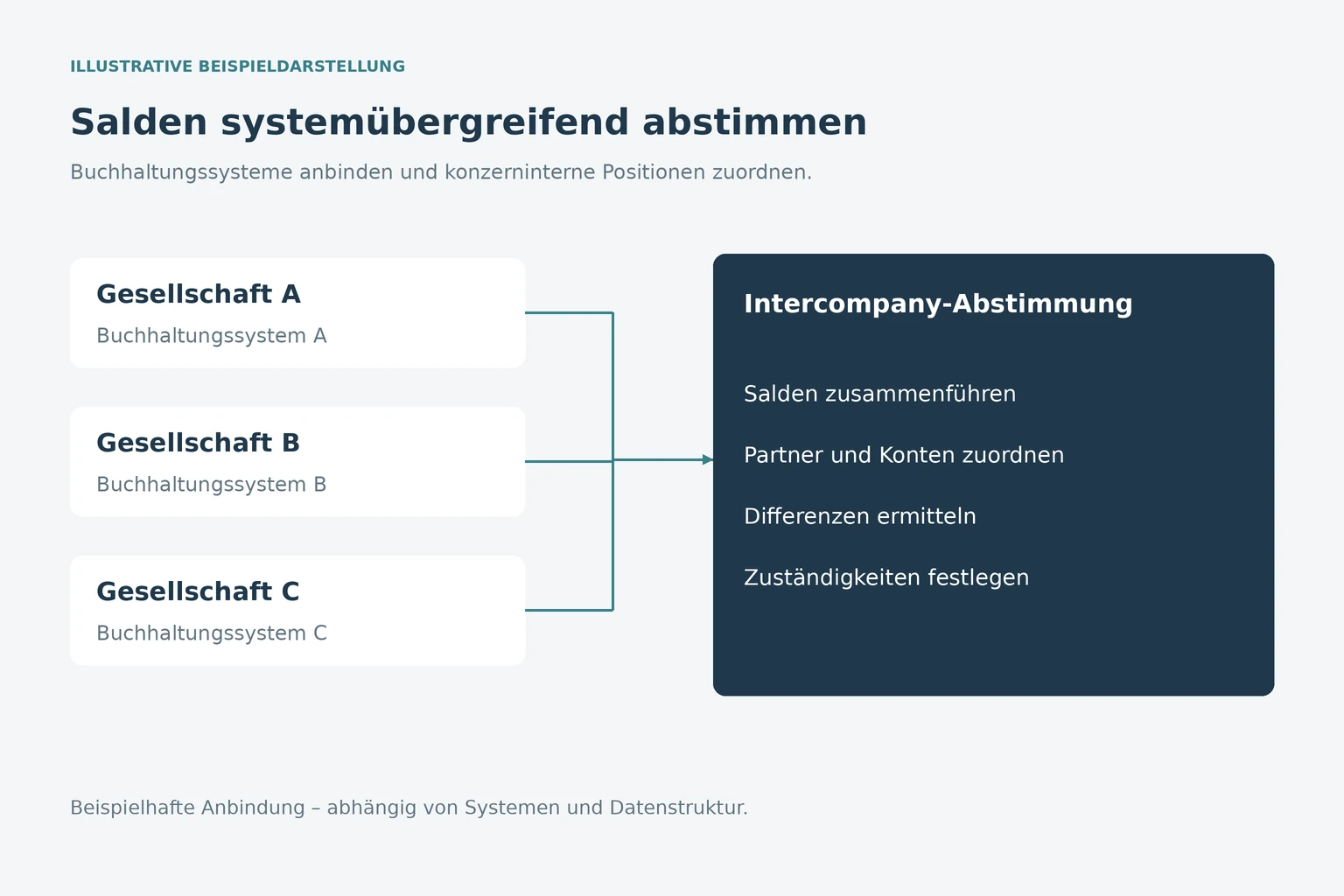 Schematische Darstellung mehrerer Buchhaltungssysteme, deren Salden für die Intercompany-Abstimmung zusammengeführt werden