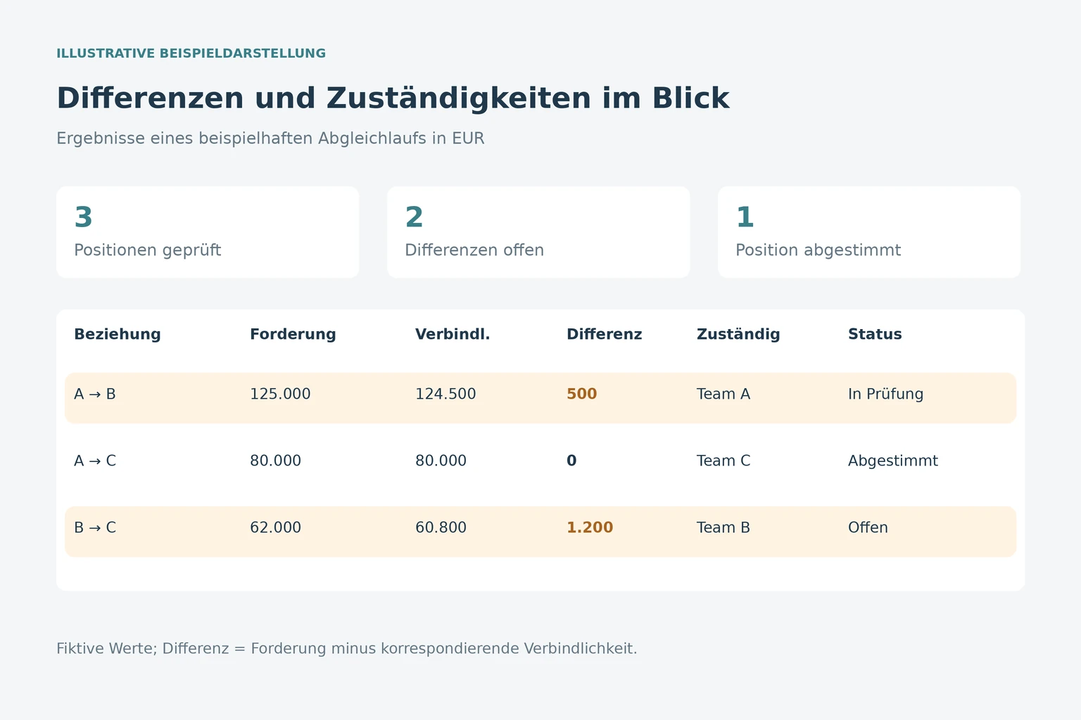 Übersicht mit markierten Differenzen und Zuständigkeiten aus einem Abgleichlauf