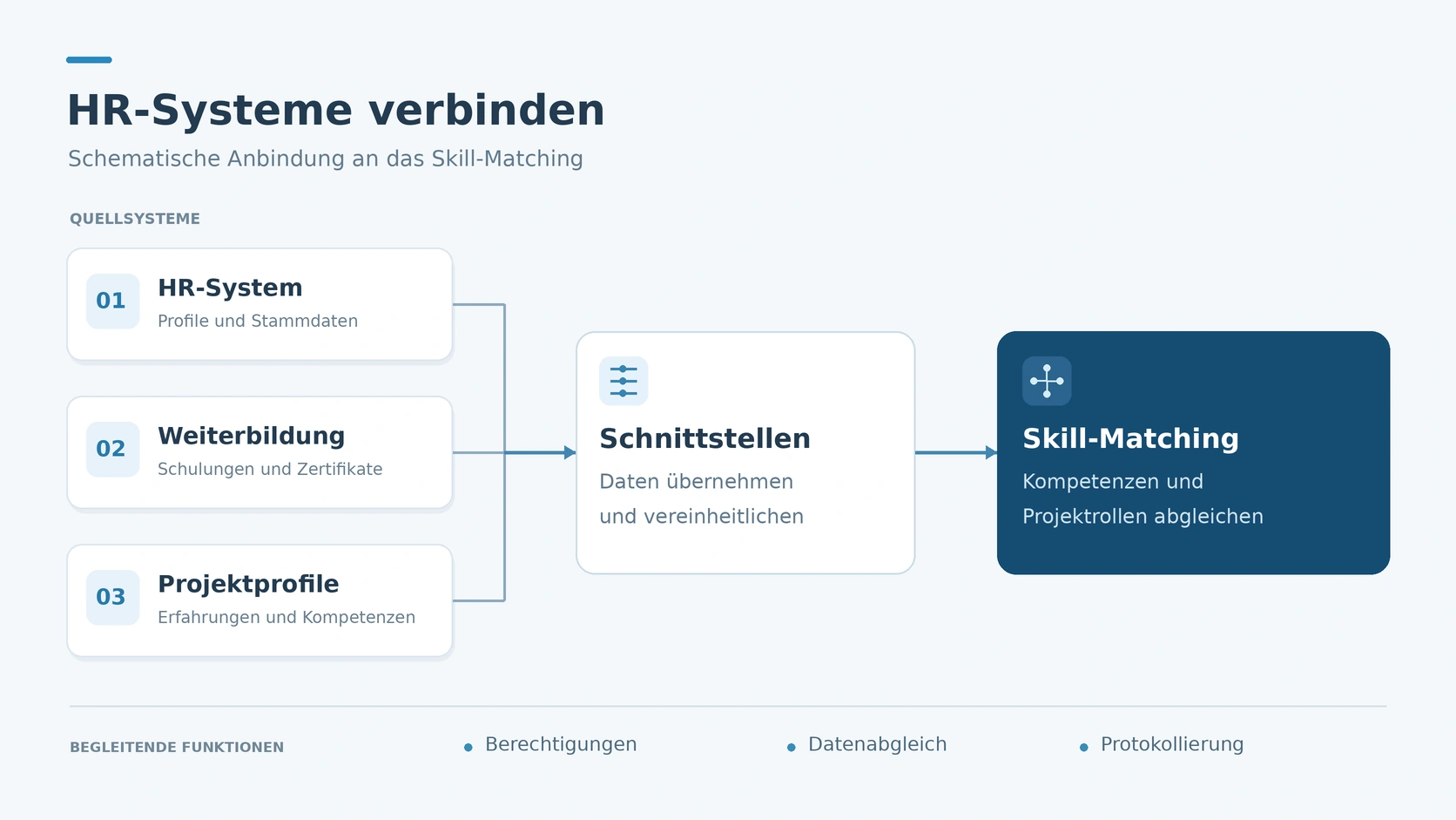 Schematische Darstellung der Anbindung von HR-Systemen an das Skill-Matching