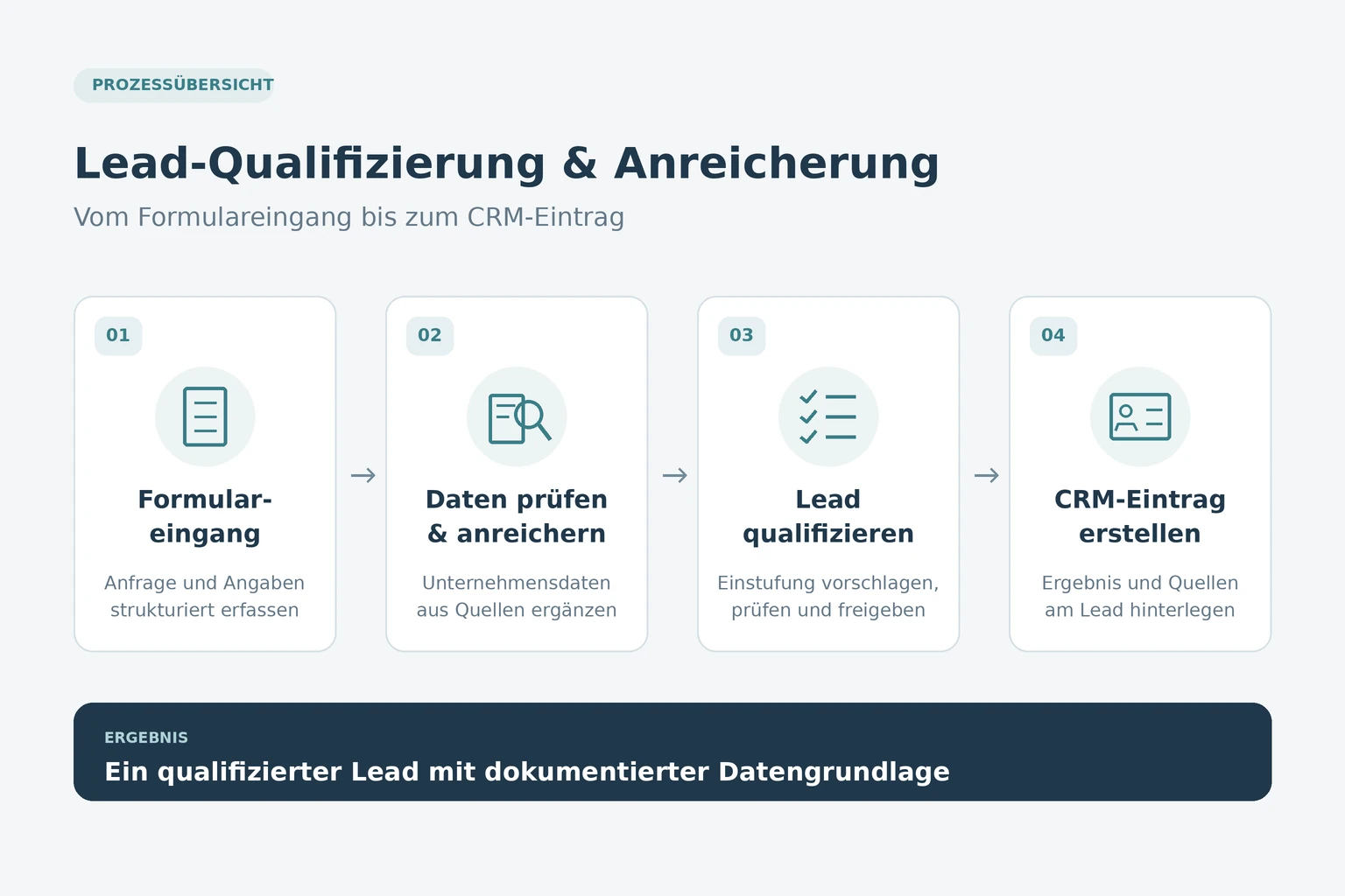 Schematische Darstellung des Ablaufs einer Lead-Qualifizierung vom Formulareingang bis zum CRM-Eintrag
