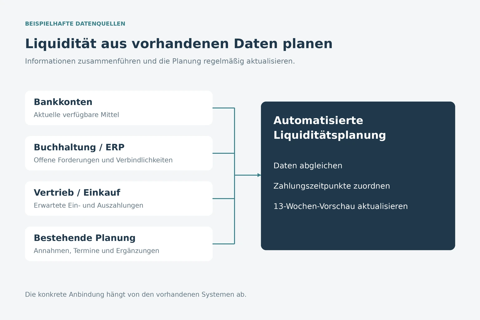 Schematische Darstellung der Datenquellen einer automatisierten Liquiditätsplanung