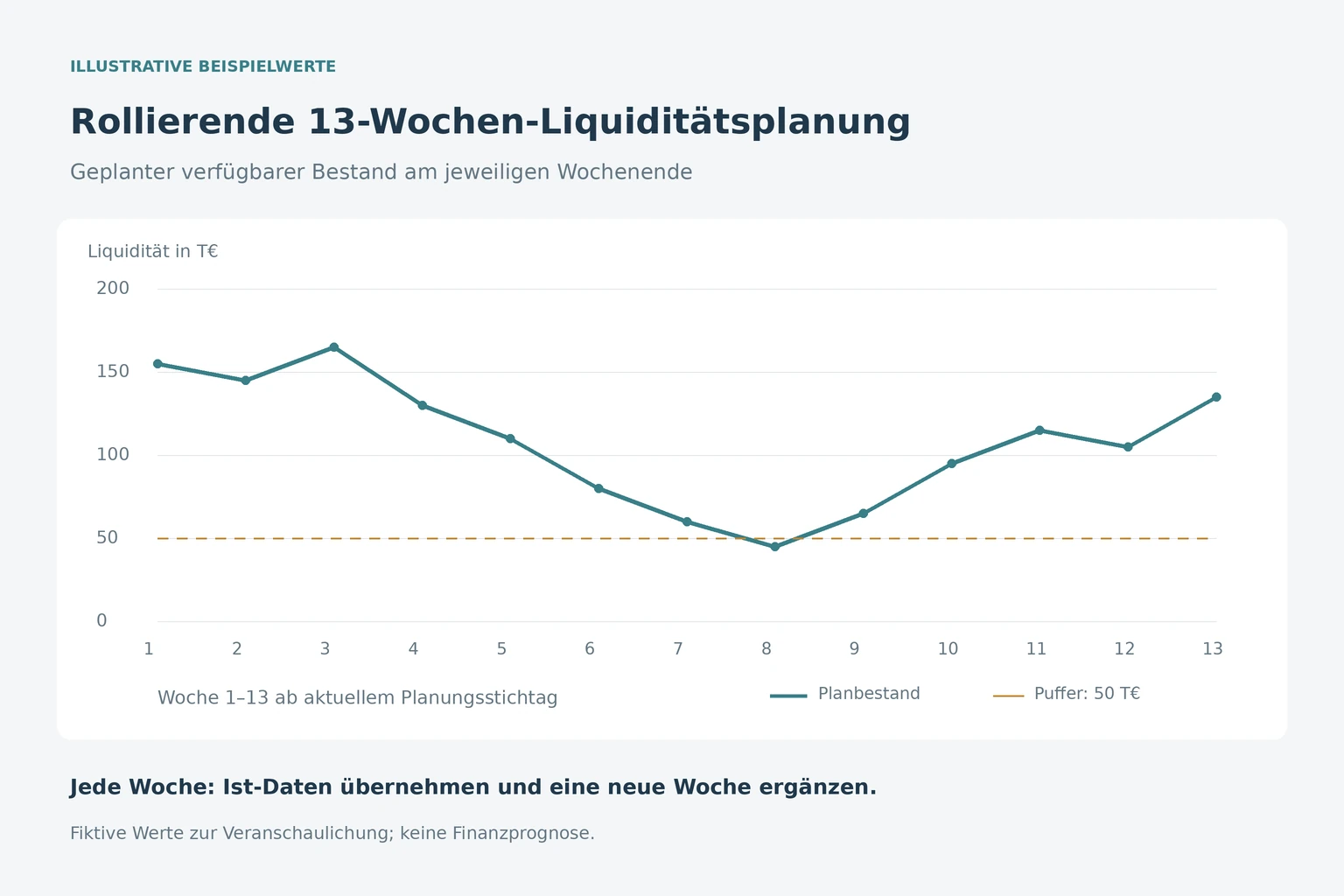 Verlaufsdarstellung einer rollierenden 13-Wochen-Liquiditätsplanung